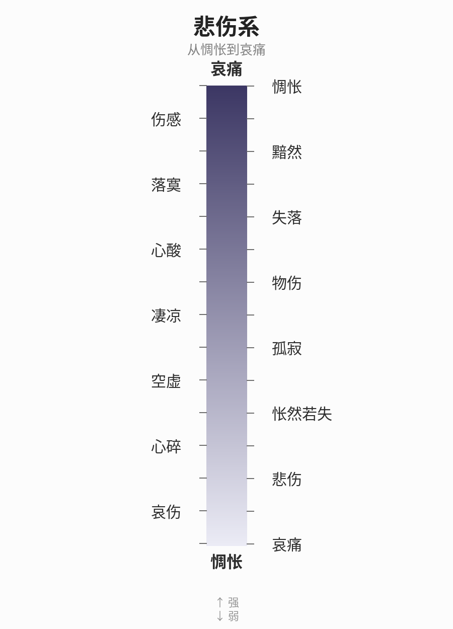 悲伤系光谱