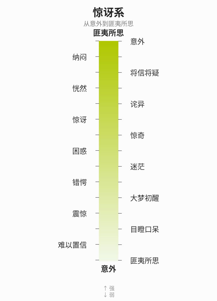 惊讶系光谱