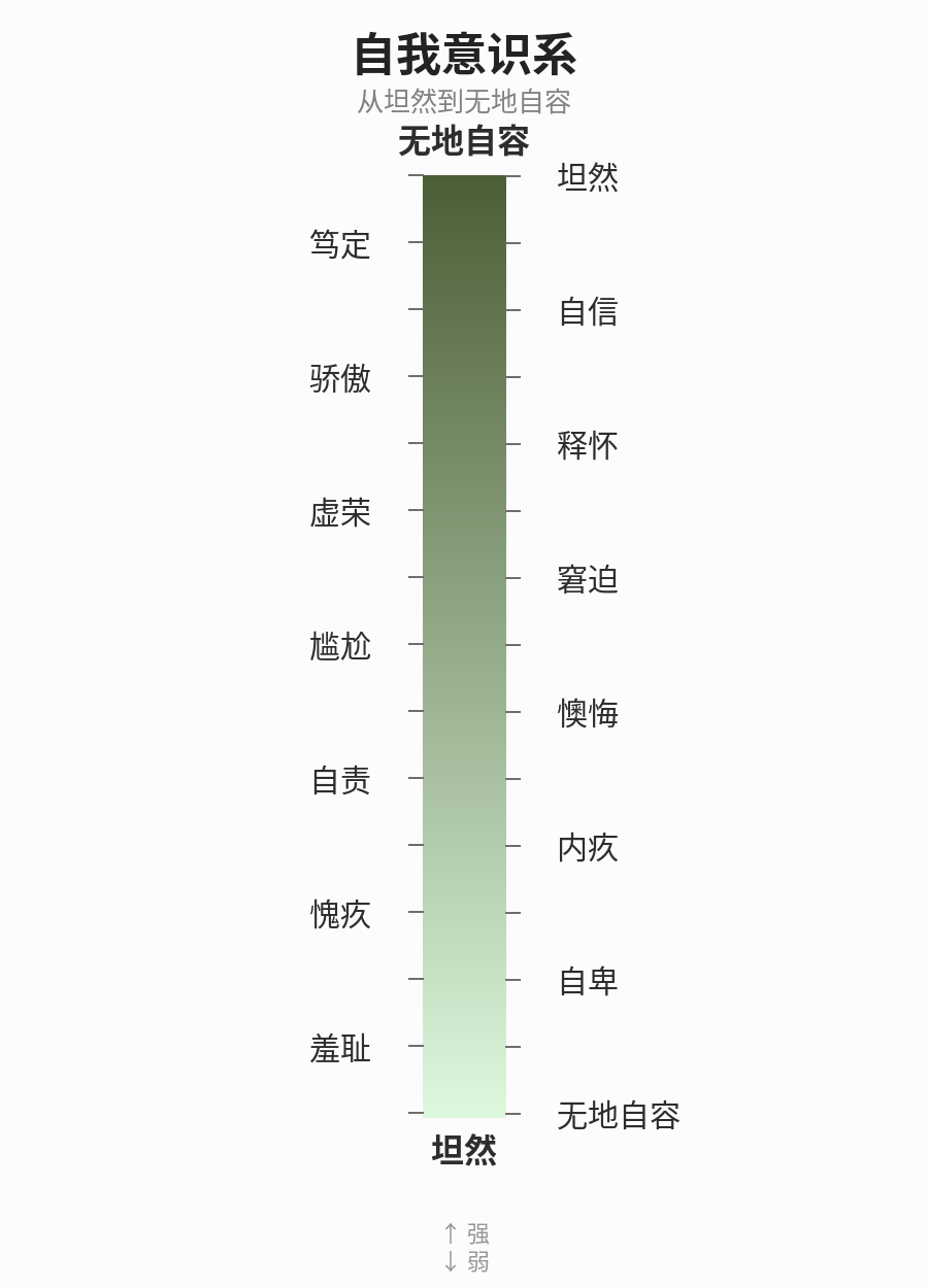 自我意识系光谱