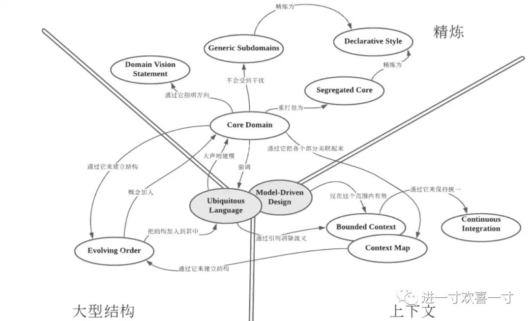 DDD 战略设计