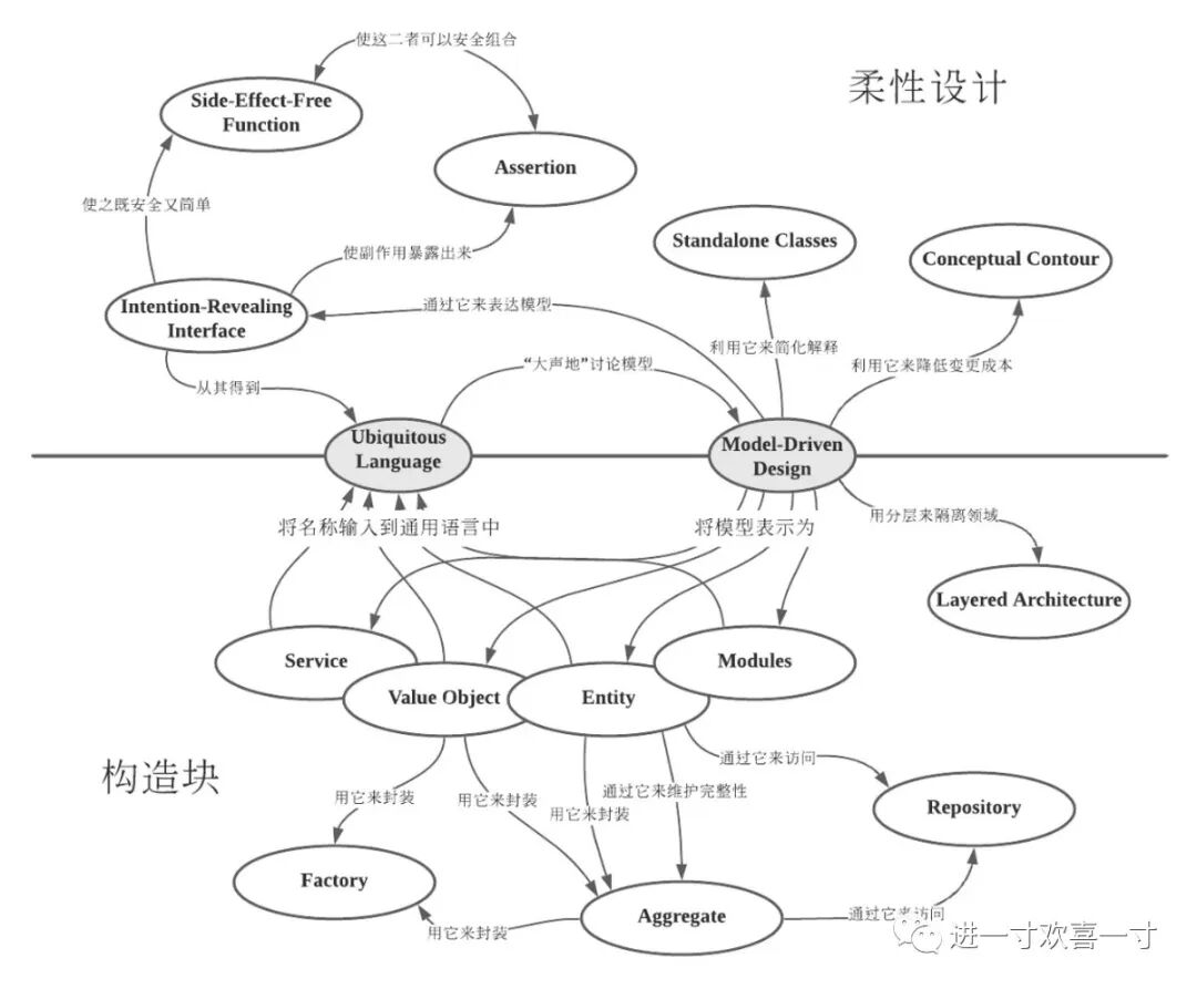 DDD 战术设计