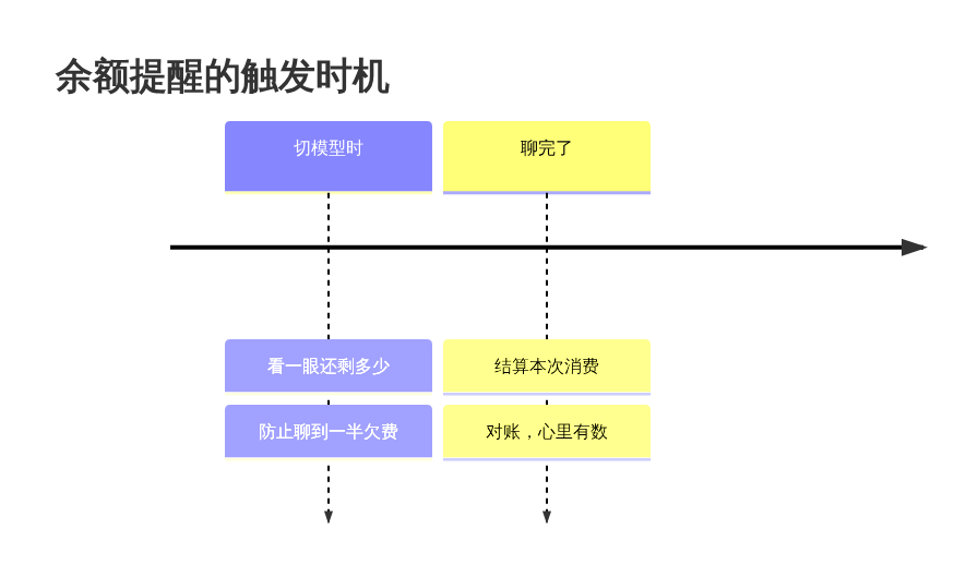 余额提醒时机