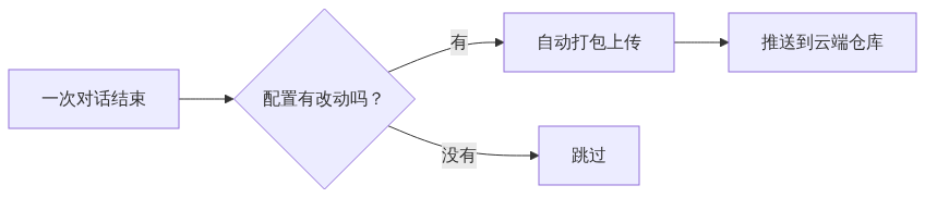配置同步流程图