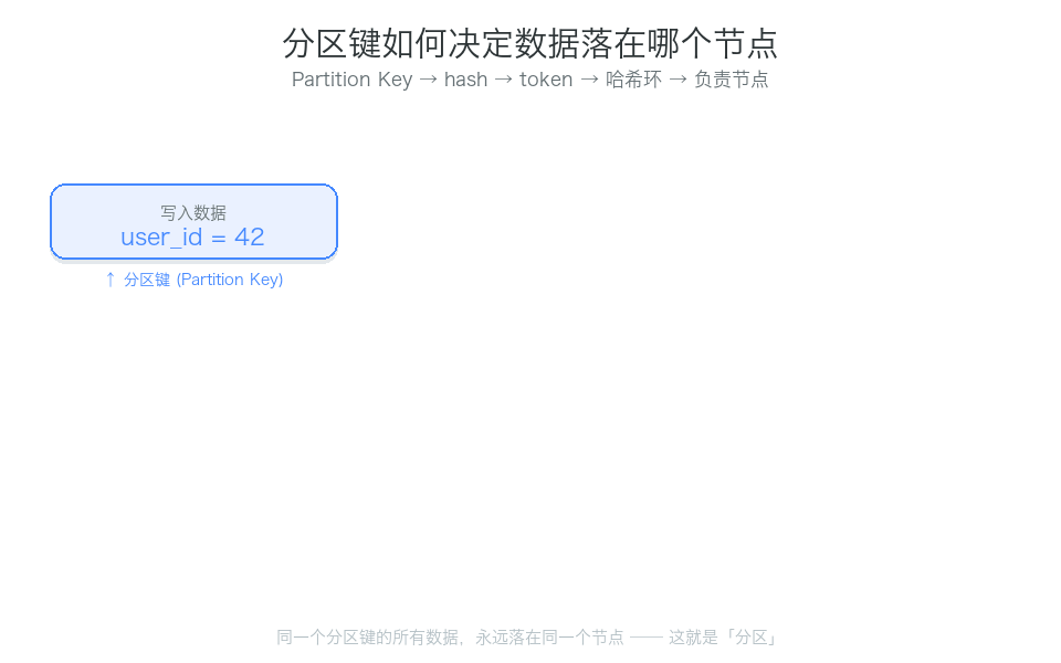 分区键路由动画