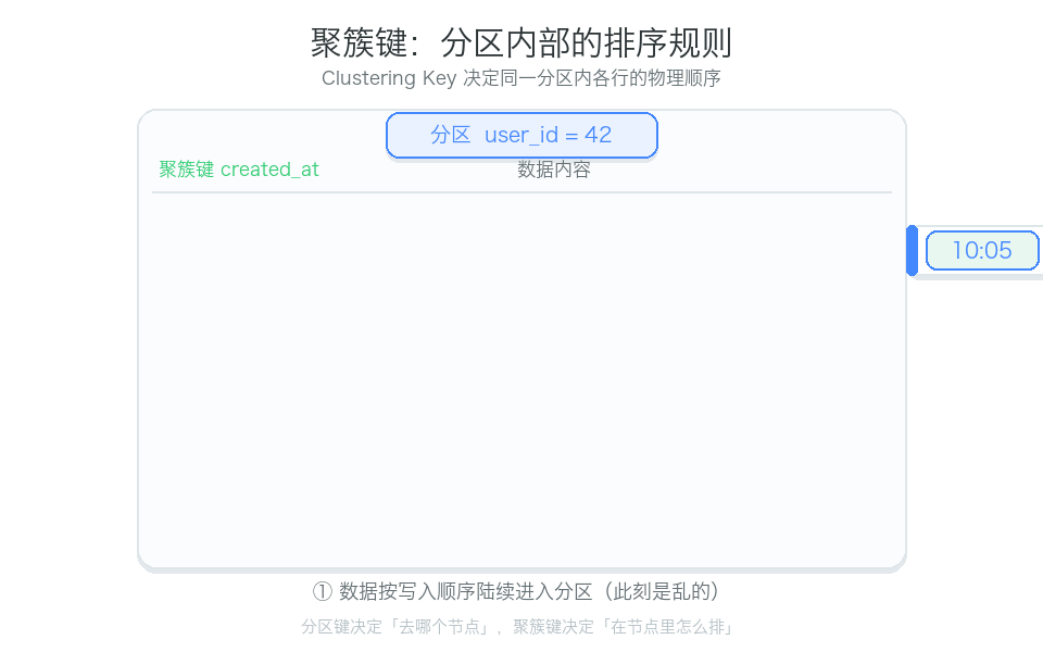 聚簇键排序动画