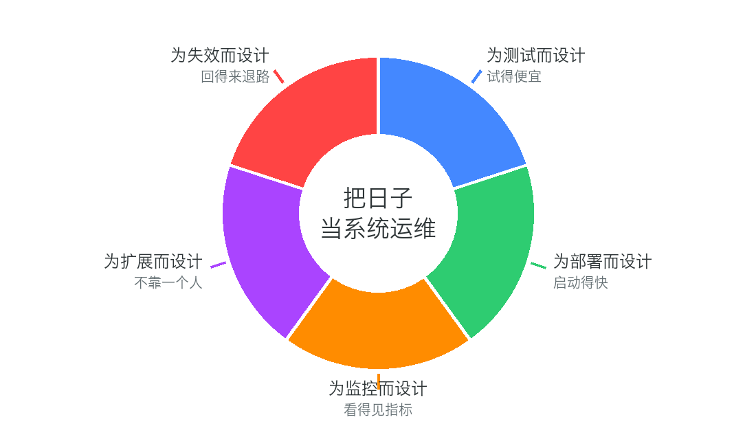持续交付五原则圆环：测试、部署、监控、扩展、失效