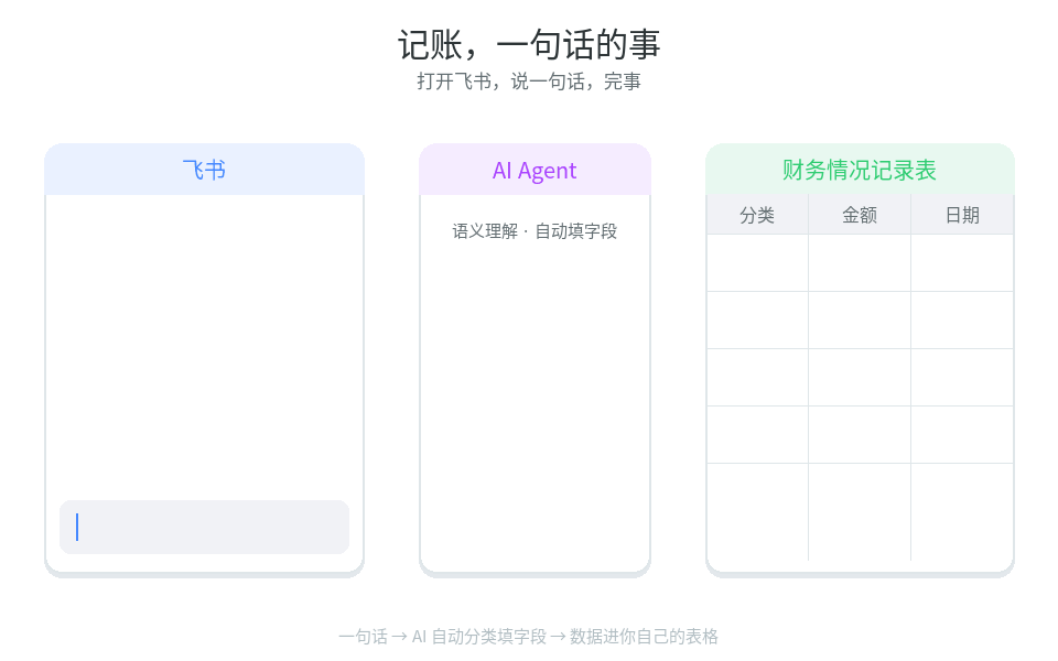 一句话记账全链路：消息 → AI 解析 → 表格入库 → 确认