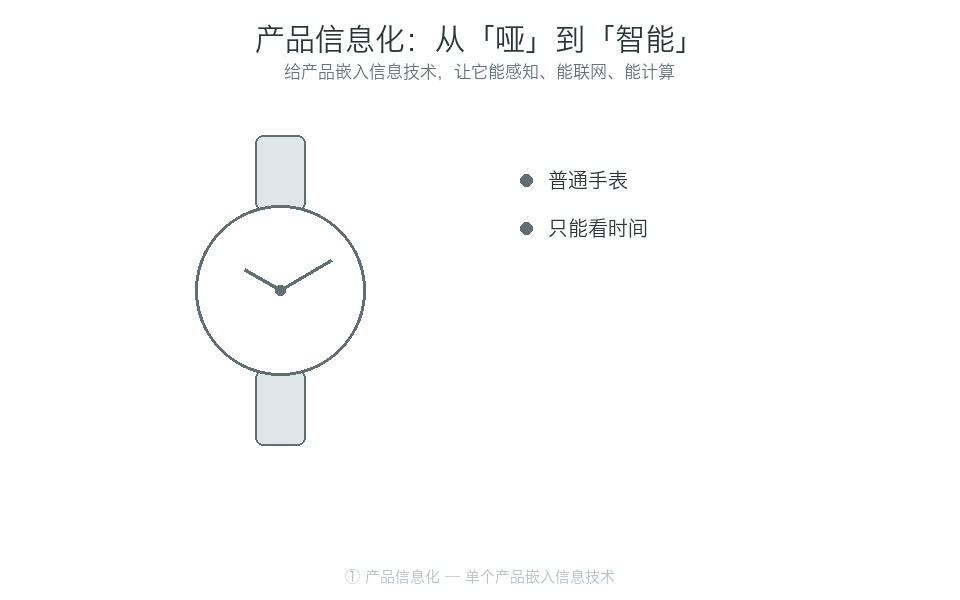 产品信息化:从「哑」到「智能」