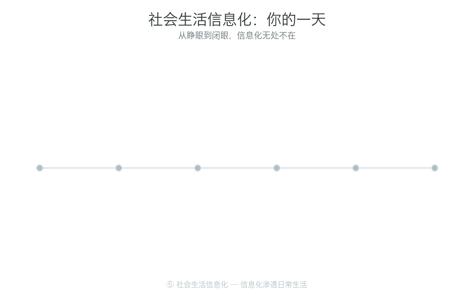 社会生活信息化:你的一天