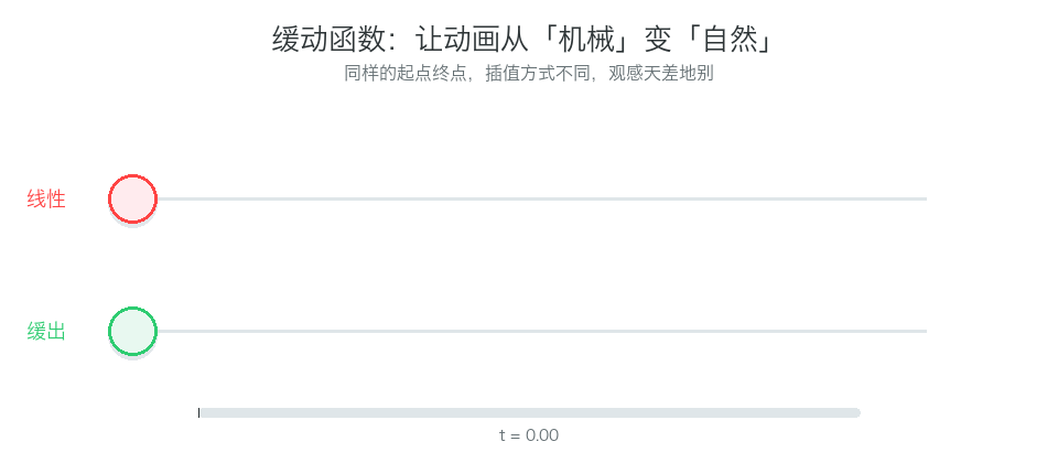 缓动对比