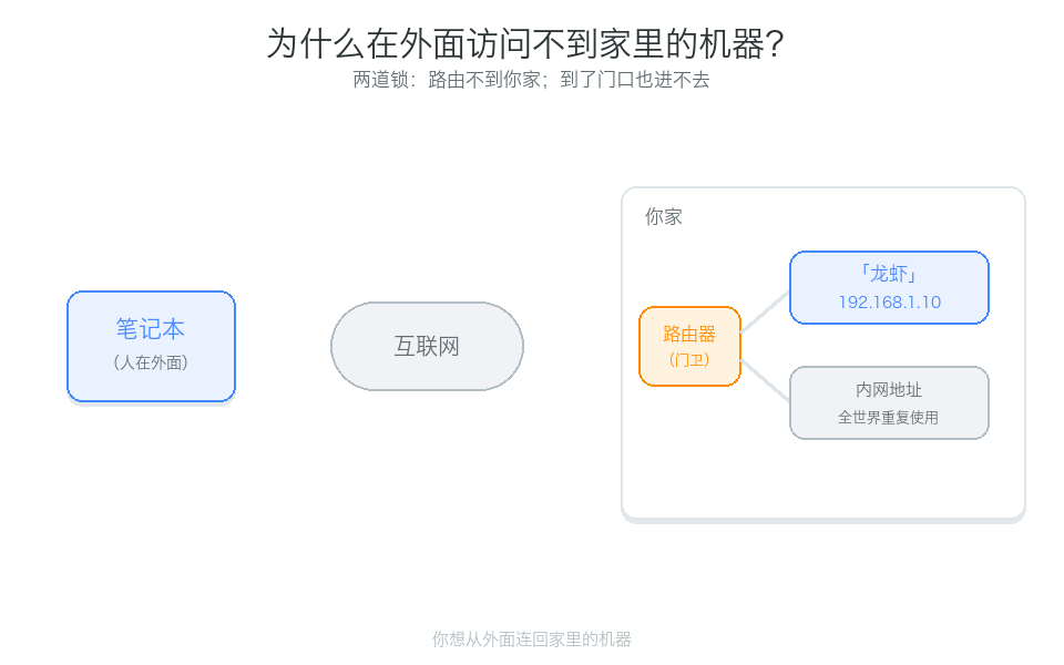 为什么在外面访问不到家里的机器