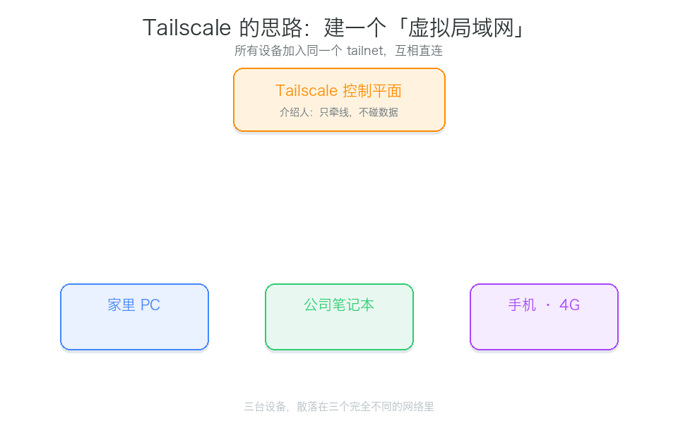 Tailscale 的思路：建一个虚拟局域网