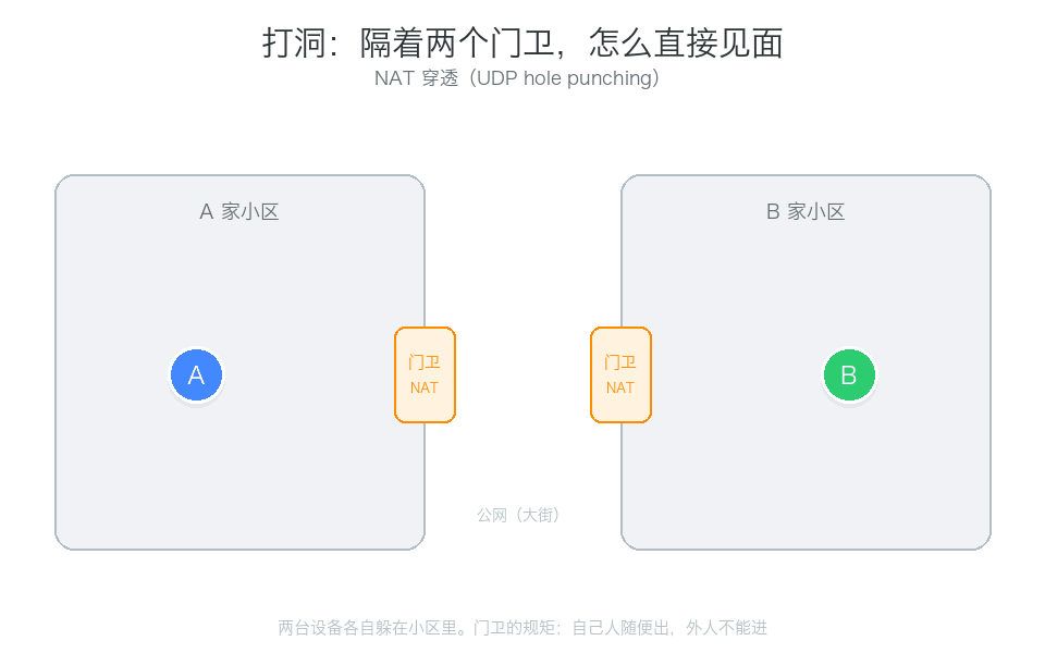 打洞：隔着两个门卫，怎么直接见面