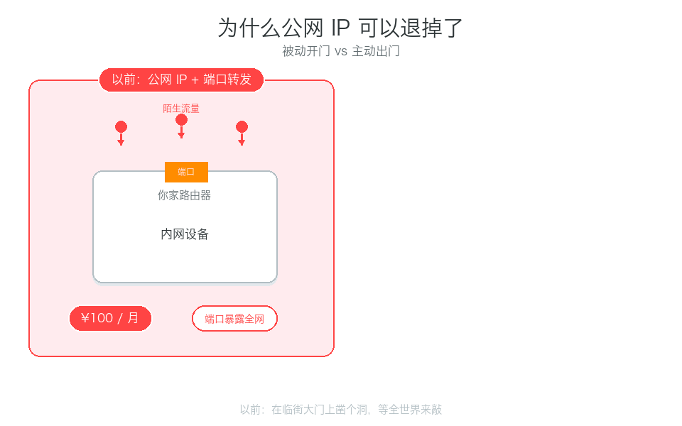 为什么公网 IP 可以退掉了